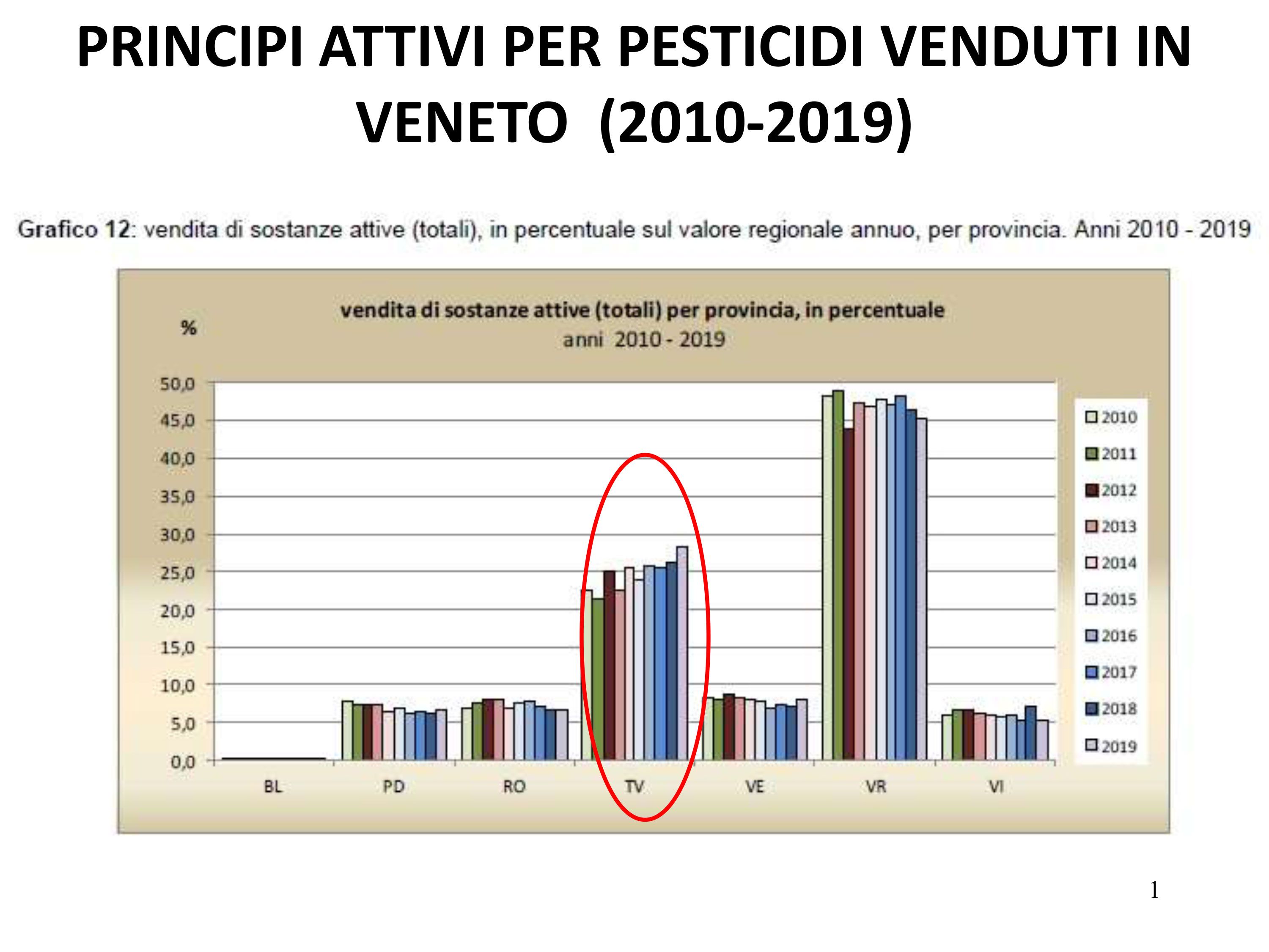 Pesticidi---Veneto-vendita-pesticidi-per-provincia---(Fonte-Rapporto-ARPAV-FAS-2020)