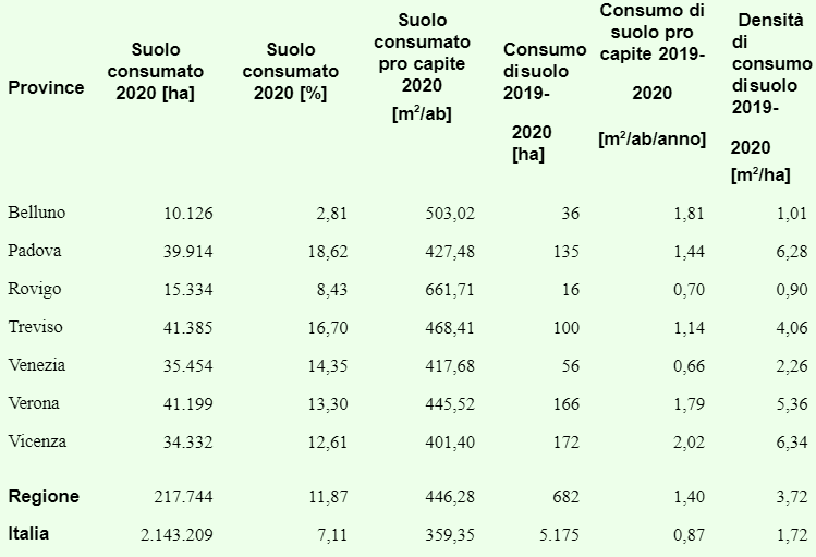 consumo suolo province veneto 2021-2